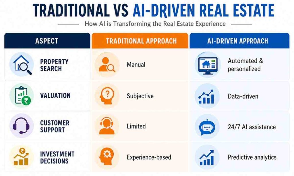 Traditional Vs AI Driven Real Estate
