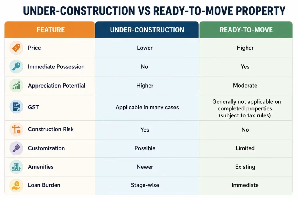 Infographic comparing under-construction and ready-to-move properties based on price, possession, appreciation potential, GST, construction risk, customization, amenities, and loan burden for homebuyers.