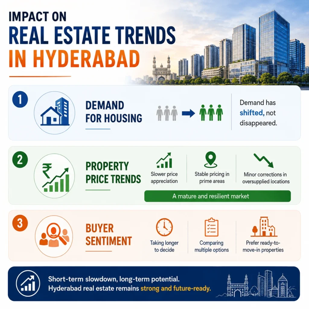 Infographic illustrating real estate trends in Hyderabad, highlighting housing demand shifts, property price trends, and changing buyer sentiment amid the IT sector slowdown.
