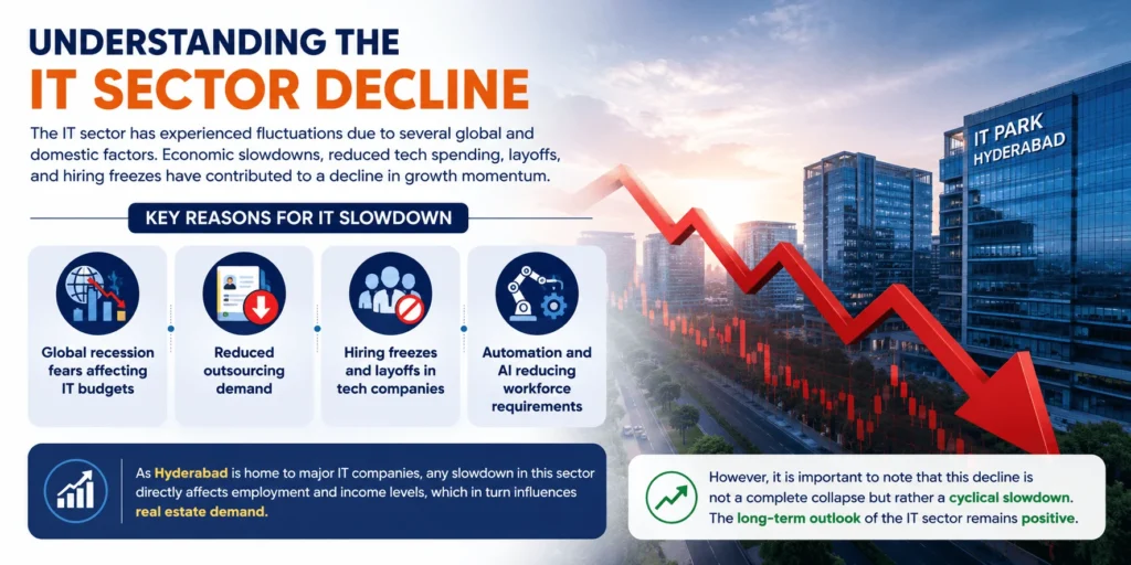 Infographic showing the impact of the IT sector decline on real estate trends in Hyderabad, highlighting economic slowdown, layoffs, reduced outsourcing demand, and their influence on property market demand.
