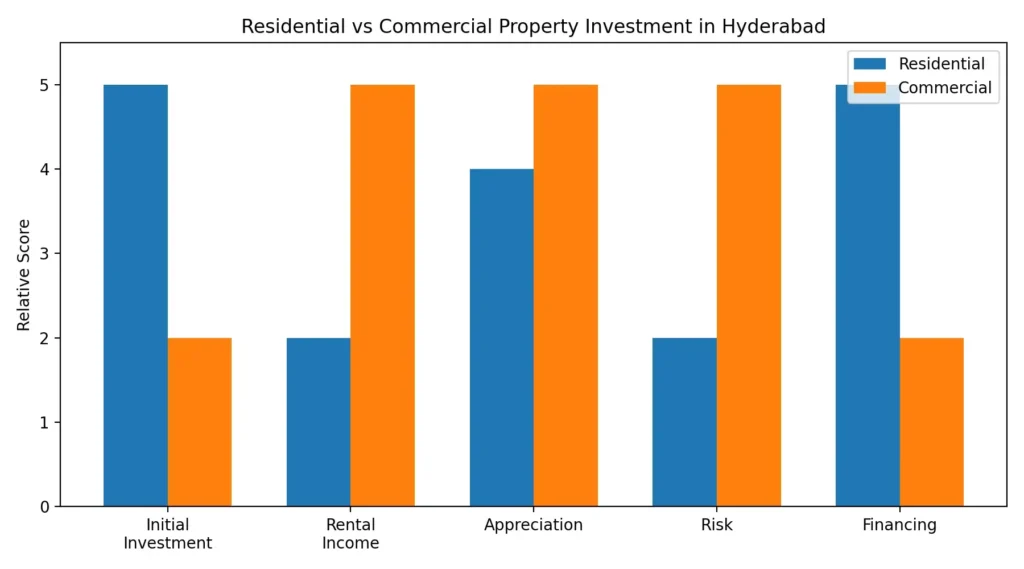 Bar chart comparing Residential vs Commercial Property Investment in Hyderabad based on initial investment, rental income, property appreciation, risk level, and financing options.