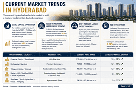 Current Market Trends in Hyderabad