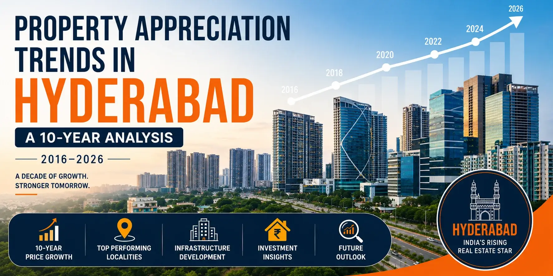 Property Appreciation Trends In Hyderabad showing 10-year real estate growth, rising property values, infrastructure development, and major investment locations from 2016 to 2026