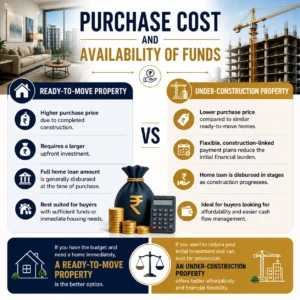 Purchase cost and Availability Of Funds