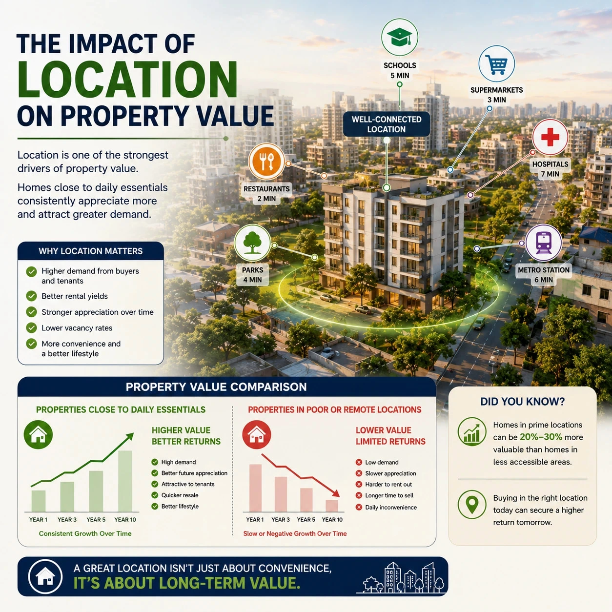 The Impact of Location on Property Value