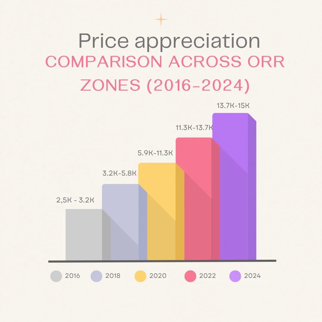 Price appreciation