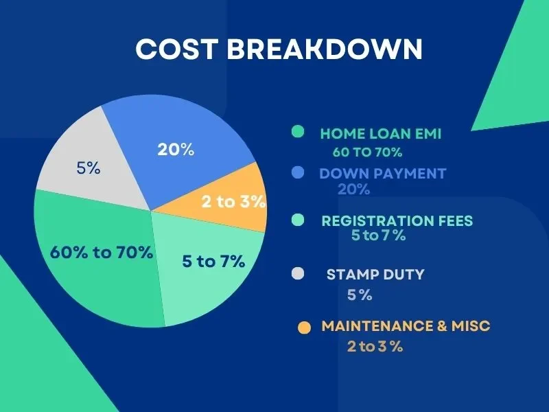 property cost breakdown for first time home buyer guide for Hyderabad